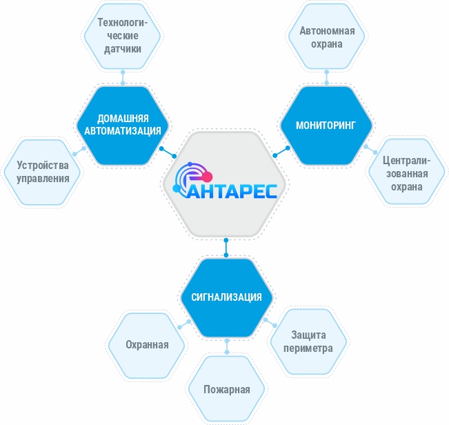 Рис. 2. Экосистема «Антарес» для мониторинга систем безопасности и охраны объектов недвижимости